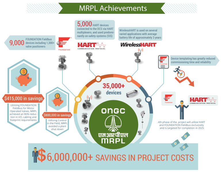 MRPL Achievements