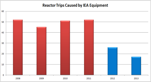 Reactor Trips Caused by IEA Equipment