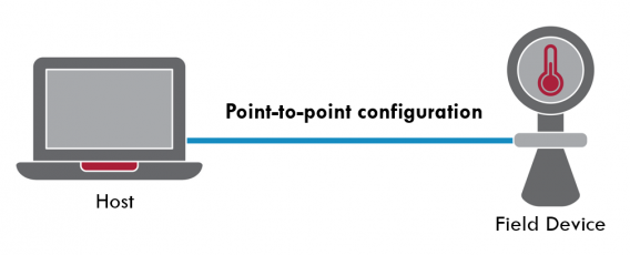 Point-to-Point Configuration