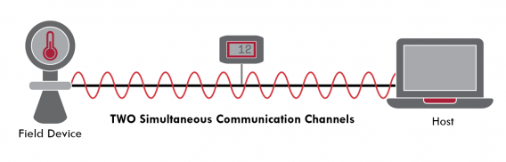 Two Communication Channels