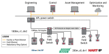 Ethernet-APL and HART-IP